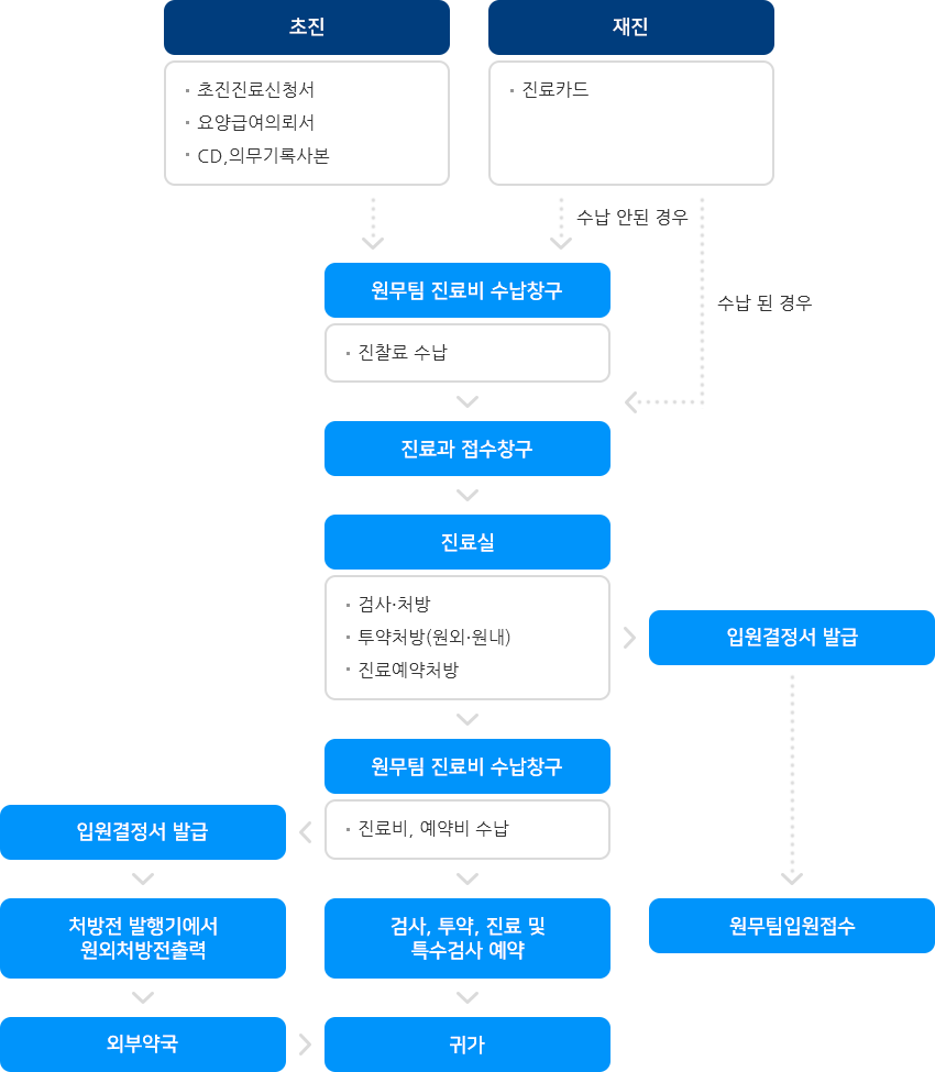 외래진료절차도 : 초진의 경우 : 초진진료신청서, 요양급여의뢰서, CD,d의무기록사본 준비 후 워눔팀 진료비 수납창구로가 진찰료 수납 후 진료과 접수 창구에서 대기, 진료실에서 (검사, 처방/ 투약처방(원외,원내)/ 진료예약처방)후 입원결정서가 발급되면 원무팀으로 이동 입원접수, 아니라면 원무팀 진료비 수납창구로 가 진료비,예약비 수납후 검사, 투약, 진료 및 특수검사 예약후 귀가 하거나 입원결정서를 발급바아 처방전발행기에서 원외처방전 출력후 외부약국으로 가 약을 구매후 귀가, 재진환자의 경우 진료카드를 준비 후 수납이 안된경우라면 원무팀 진료비 수납창구로 이동 후 진찰료를 수납하거나 수납이 된경우 진료과 접수창구로 이동, 접수 후 진료실로 이동 (검사처방/투약처방(원외,원내)/진료예약처방) 입원결정서를 발급받을 경우 원무팀으로가 입원접수, 아니라면 원무팀 진료비 수납창구로 이동 후 진료비,예약비 수납후 검사,투약,진료 및 특수검사 예약후 귀가하거나 입원결정서 발급받은 후 처방전 발행기에서 원외처방전출력 후 외부약국으로가 약을 구매 후 귀가합니다.