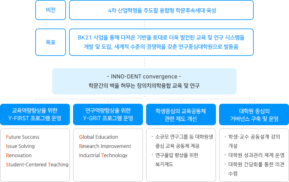 BK21 창의치의학융합 교육연구단 비전 및 목표