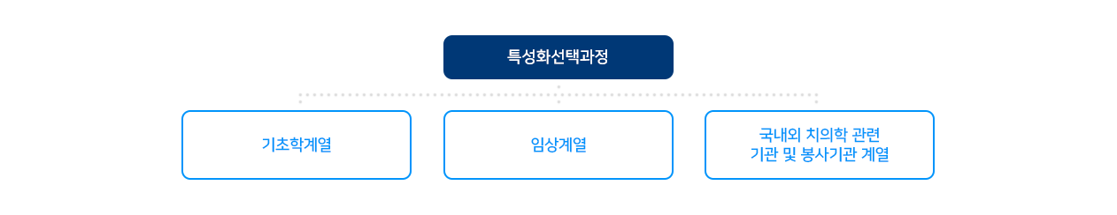 특성화 선택과정의 개념도