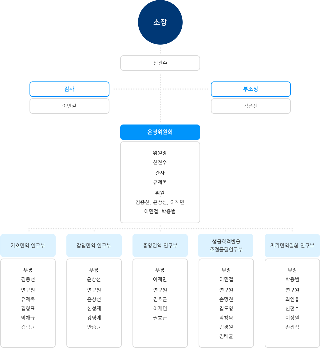 면역질환 연구소 조직도 (하단설명 참조)