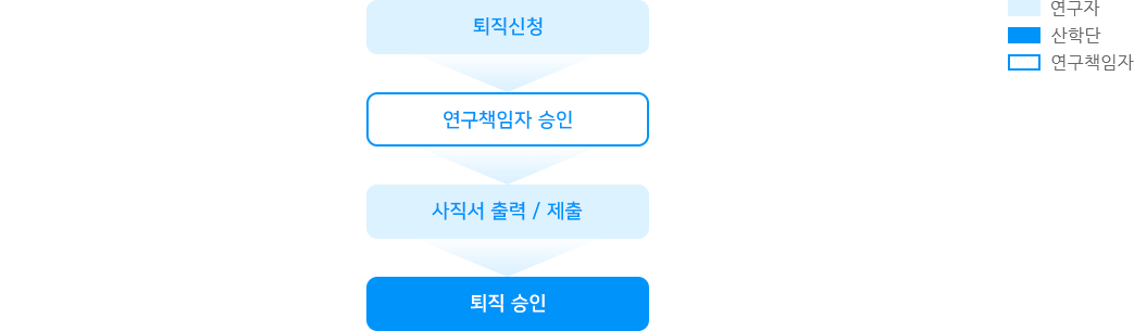 근로계약 연구원 퇴직 절차 인포그래픽