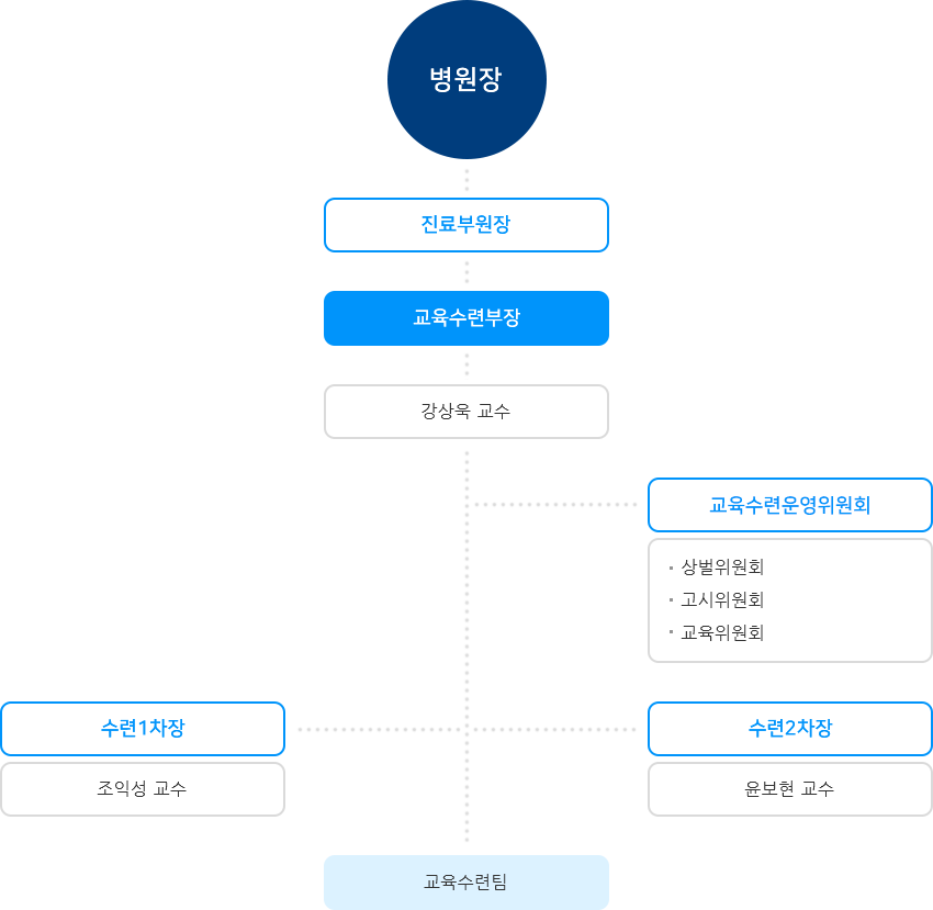 조직도 (하단설명 참조)